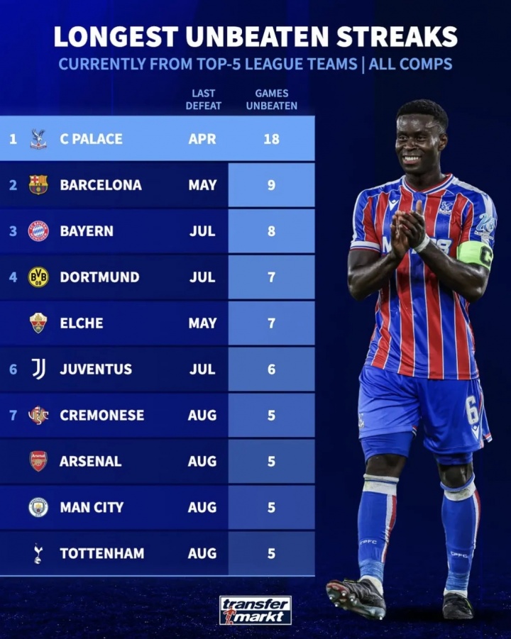 格拉斯納有能！五大聯(lián)賽當前不敗榜：水晶宮18場(chǎng)最多，巴薩9場(chǎng)第2