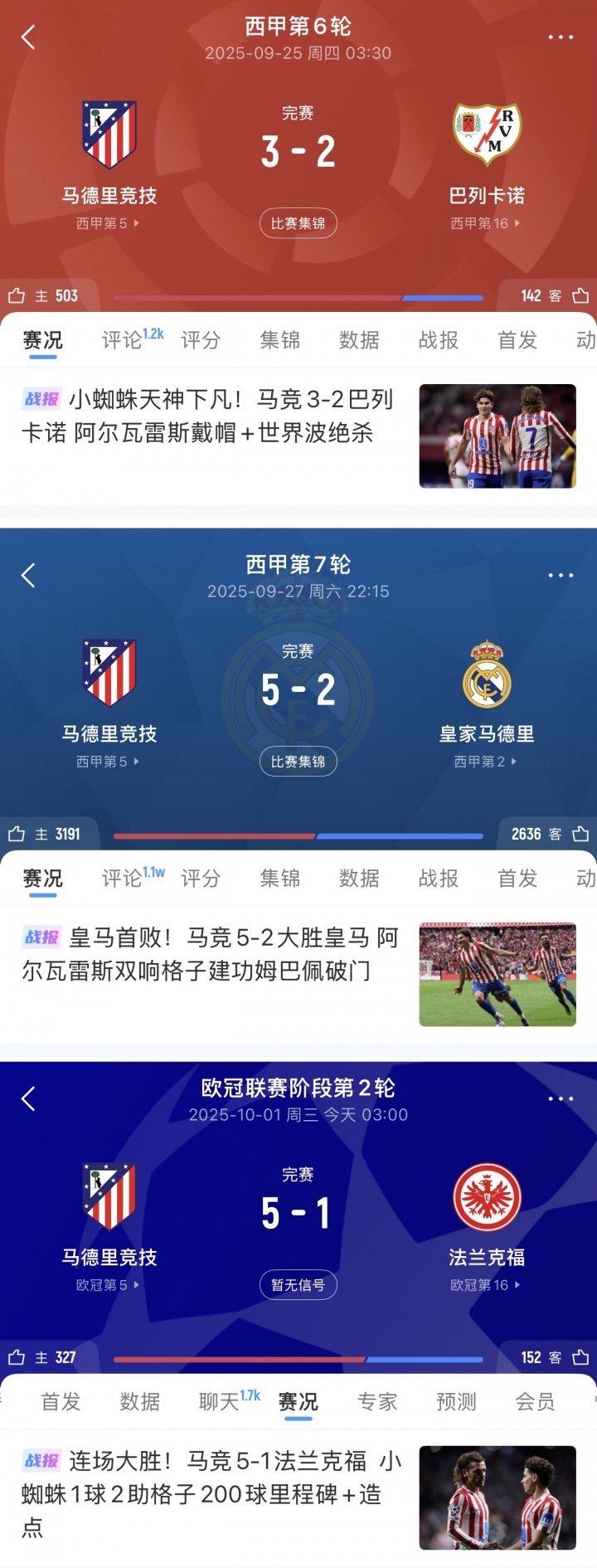 馬競3連勝轟13球+連續2場(chǎng)5球，阿爾瓦雷斯戴帽+雙響+1球2助