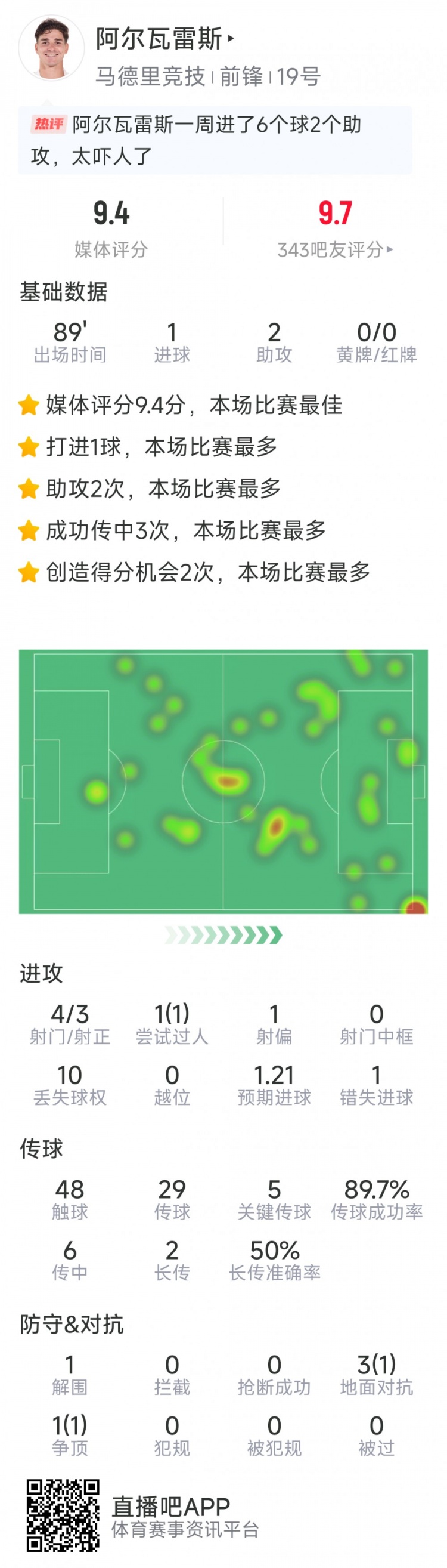 阿爾瓦雷斯本場(chǎng)數據：1球2助攻，4射3正，5次關(guān)鍵傳球