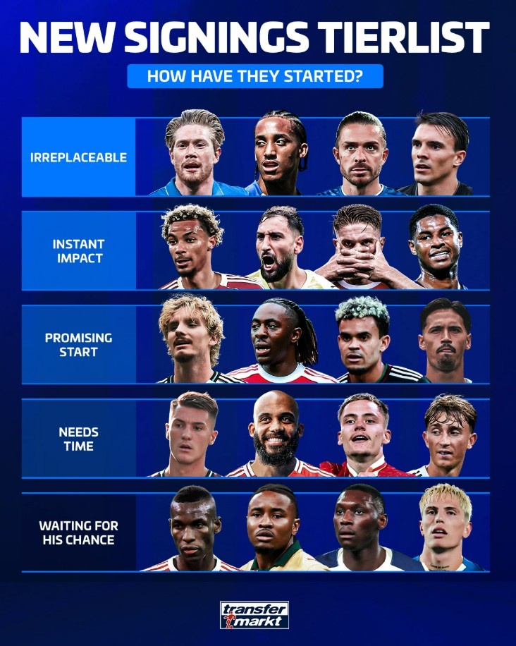 德轉為本賽季新援表現評級 ：德布勞內、格拉利什、佩德羅最出色