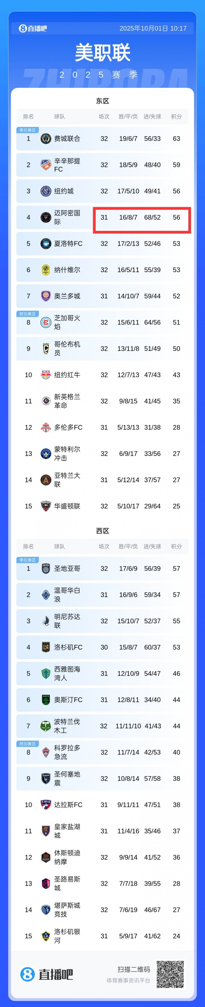 互捅！邁阿密丟52球積分榜季后賽區中最多，進(jìn)68球全聯(lián)盟第一