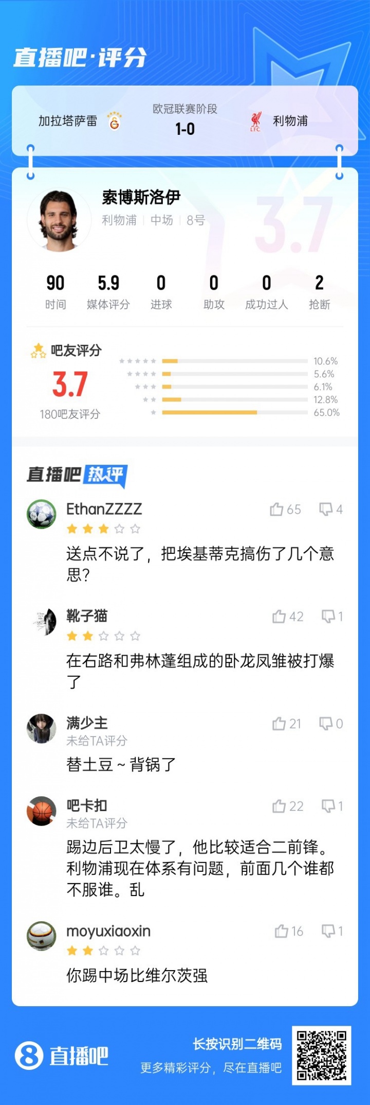 還得踢中場(chǎng)！索博客串右后衛送點(diǎn)，賽后吧友評分僅3.7：太慢了