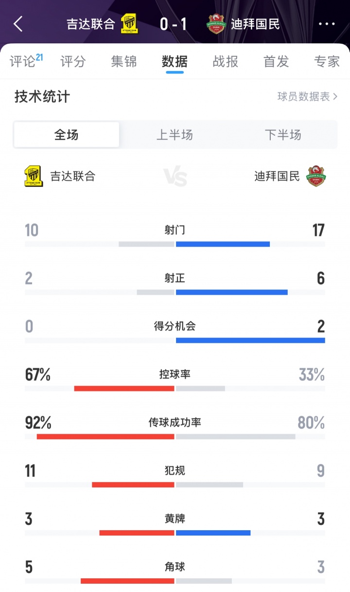難止頹勢！吉達聯(lián)合0-1迪拜國民，亞冠遭遇兩連敗排在西亞區倒二