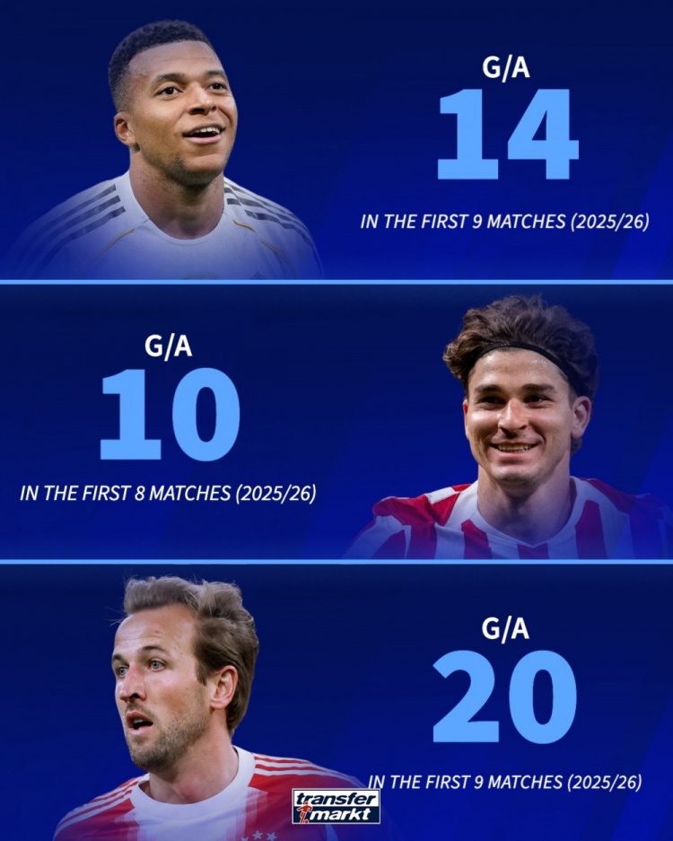 德轉列數據：凱恩新賽季9場(chǎng)造20球，姆巴佩9場(chǎng)14球小蜘蛛8場(chǎng)10球