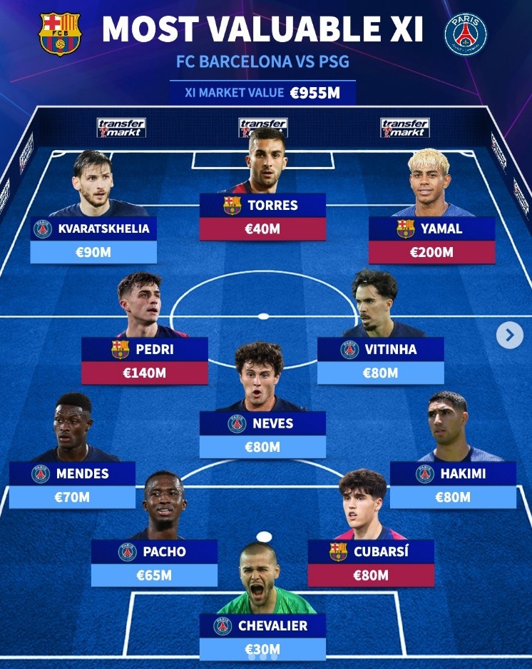 巴黎+巴薩目前身價(jià)最高11人陣：亞馬爾領(lǐng)銜，K77、佩德里在列