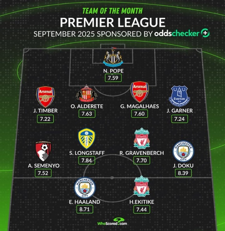 Whoscored評英超9月最佳陣：哈蘭德、?；倏?、加布里埃爾在列