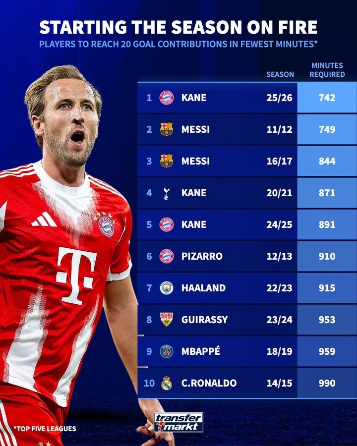 凱恩新賽季開(kāi)局742分鐘造20球，刷新梅西紀錄成為歷史最快