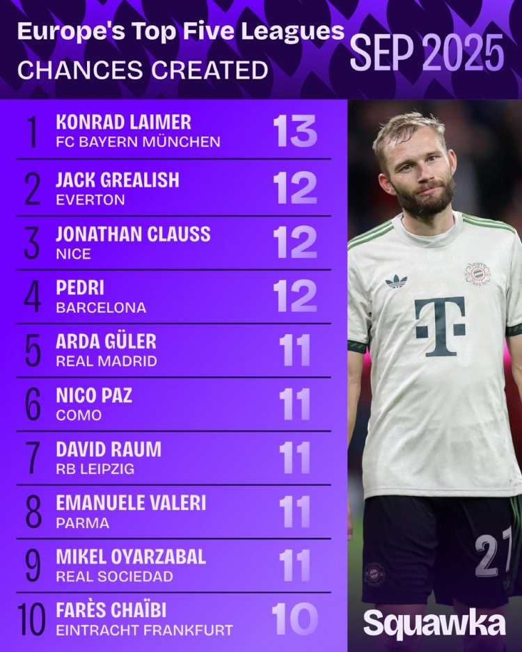 9月份五大聯(lián)賽創(chuàng  )造機會(huì )榜：萊默爾第1，格拉利什第2，佩德里第4