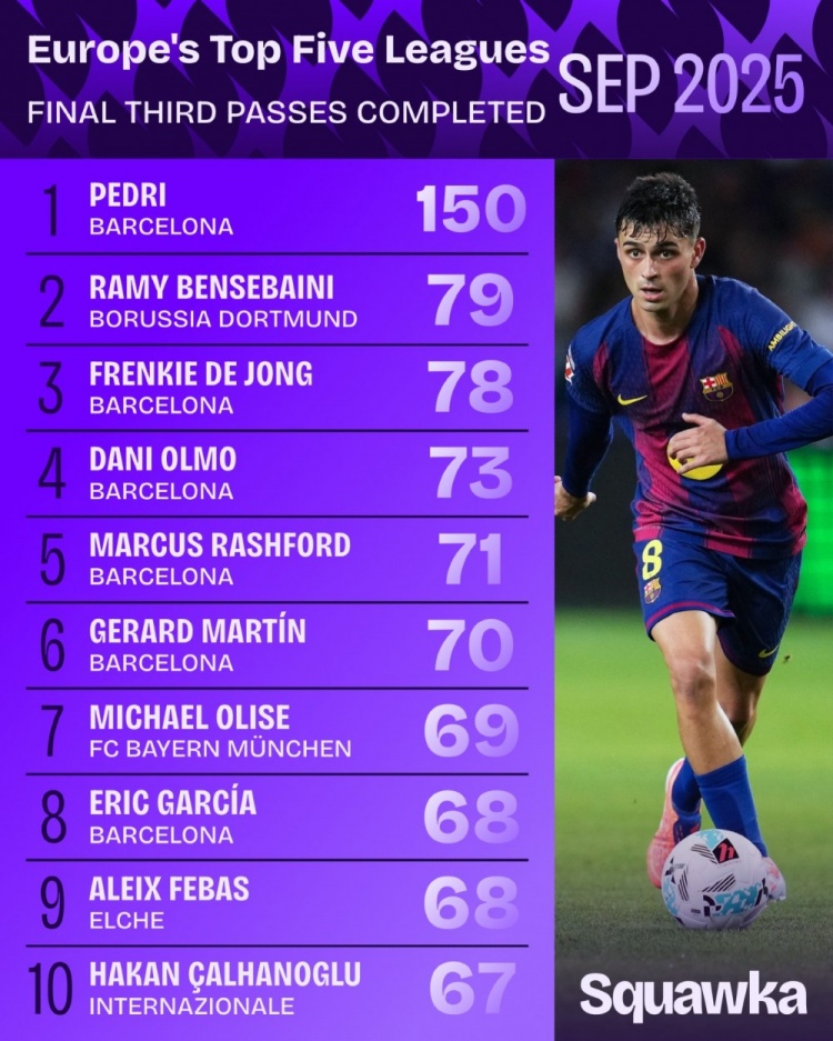 歐洲5大聯(lián)賽9月進(jìn)攻3區成功傳球：佩德里150次第1，本塞拜尼79第2