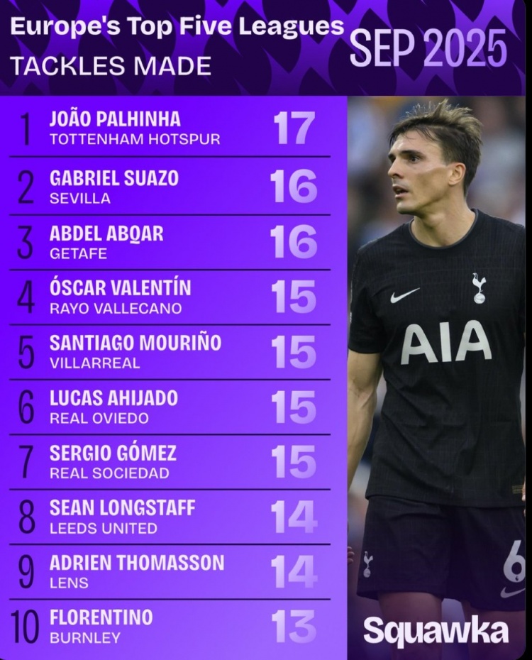 數據機構公布九月份鏟球榜：帕利尼亞17次居首，蘇亞佐16次居次席