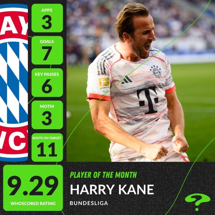 3場(chǎng)7球！凱恩當選Whoscore9月份的德甲最佳球員