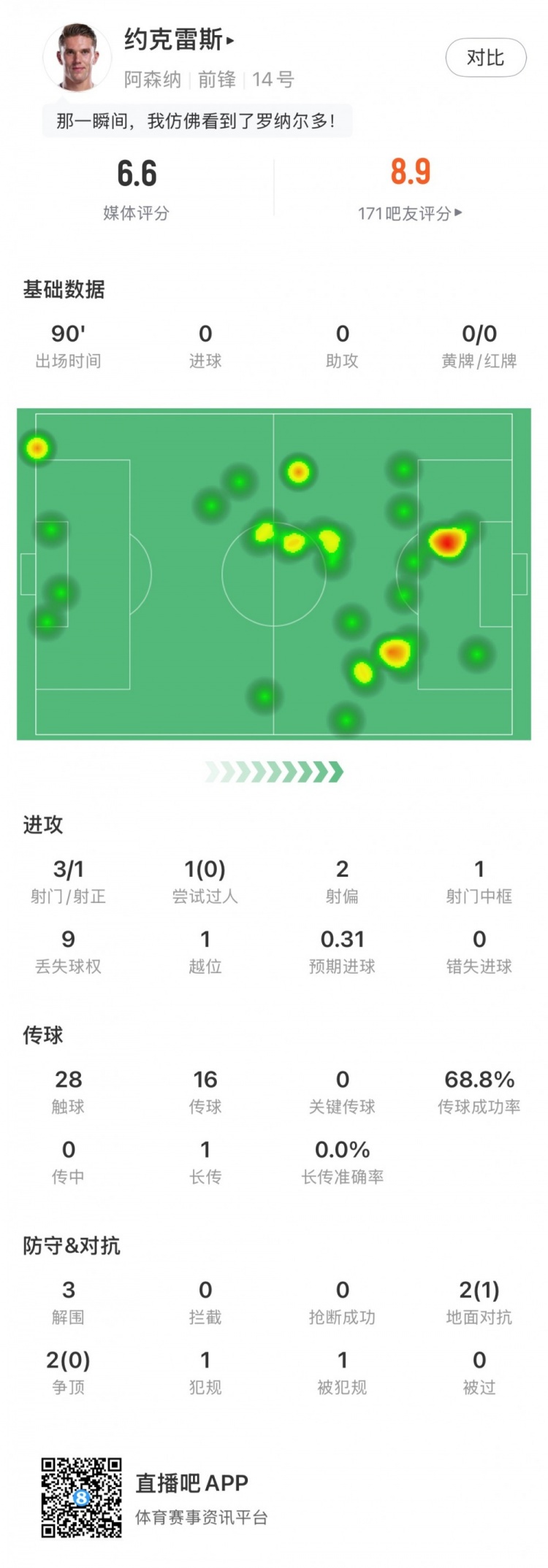 積極參與攻防，約克雷斯全場(chǎng)數據：3射門(mén)1中框，3解圍，獲評6.6分