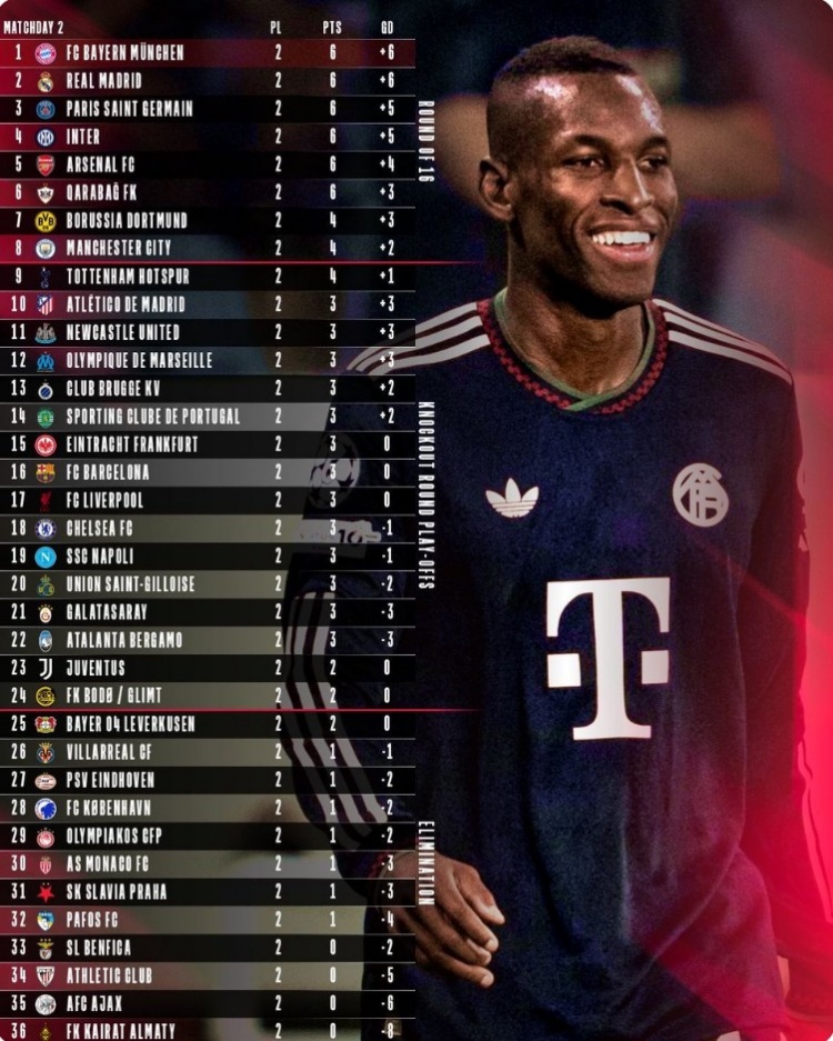 拜仁官推曬兩輪過(guò)后歐冠積分榜：拜仁以進(jìn)球優(yōu)勢領(lǐng)跑，皇馬次席