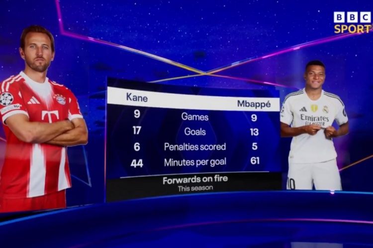 狀態(tài)正佳！本賽季凱恩每44分鐘1球，姆巴佩每61分鐘1球