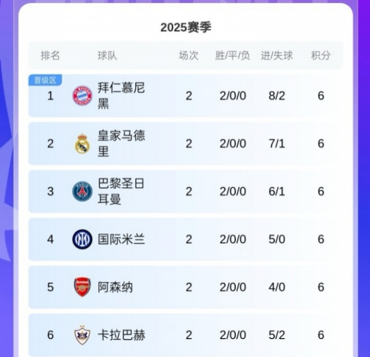 黑馬！卡拉巴赫歐冠取兩連勝，球隊來(lái)自阿塞拜疆12賽季聯(lián)賽11冠！