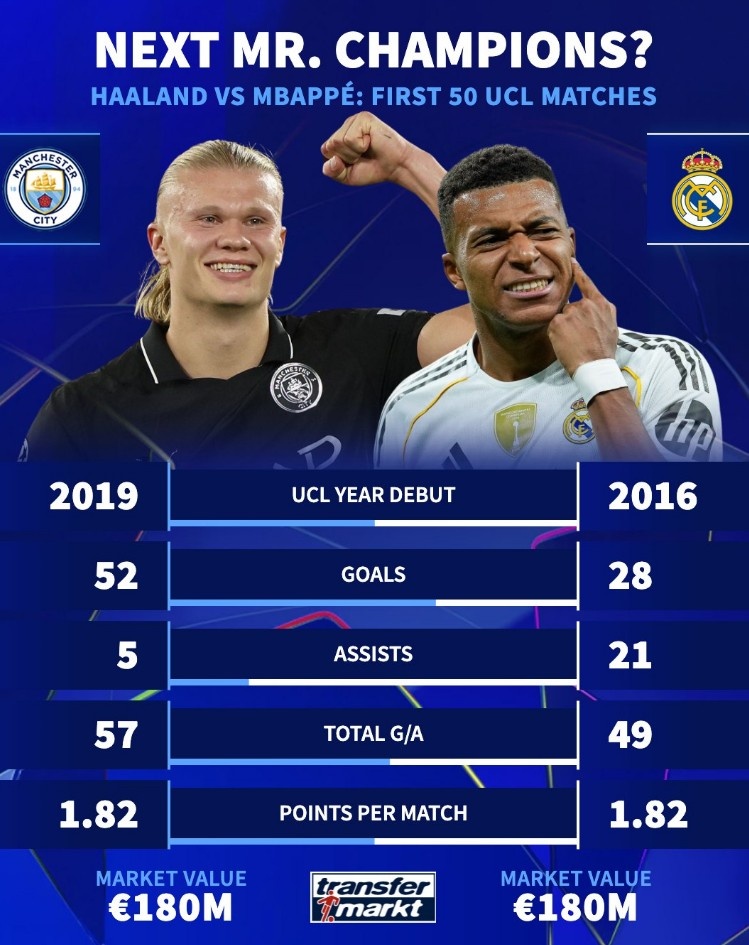 哈蘭德vs姆巴佩前50場(chǎng)歐冠數據對比：進(jìn)球52-28，助攻5-21