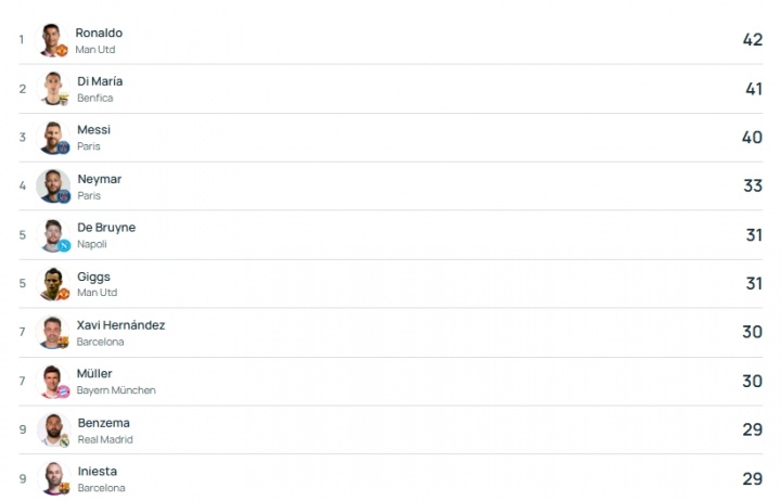 歐冠歷史助攻榜：C羅居首，德布勞內升至第五為現役五大聯(lián)賽唯一