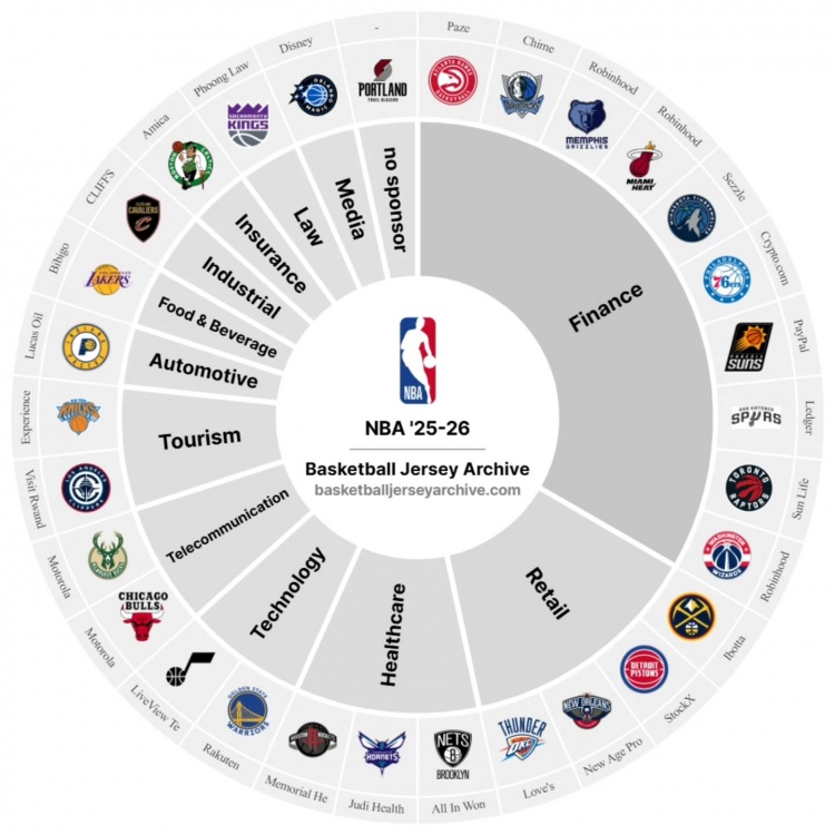 僅此一隊！新賽季暫時(shí)只有開(kāi)拓者還沒(méi)有球衣廣告贊助商！