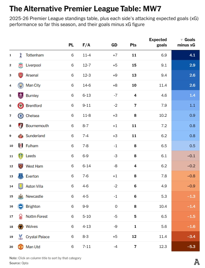 曼聯(lián)預期進(jìn)球12.3個(gè)實(shí)際進(jìn)球7個(gè)，相差5.3個(gè)英超最糟糕
