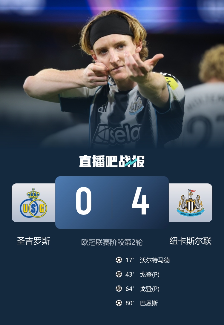 歐冠首勝！紐卡4-0圣吉羅斯 戈登點(diǎn)球雙響 沃爾特馬德連場(chǎng)建功